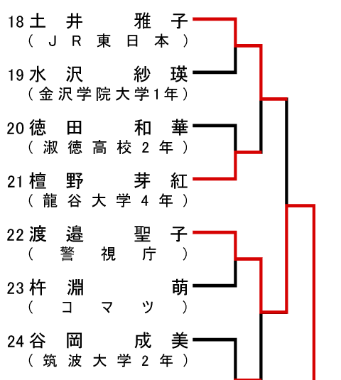 組み合わせ2