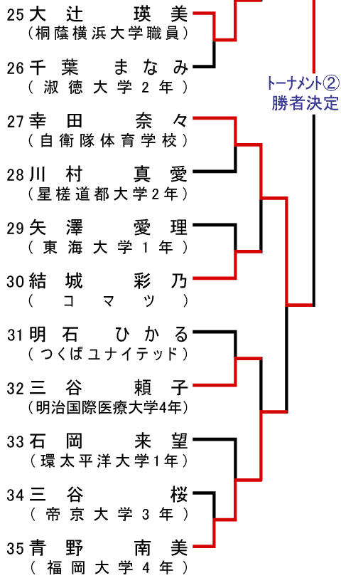 組み合わせ2