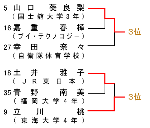 組み合わせ3