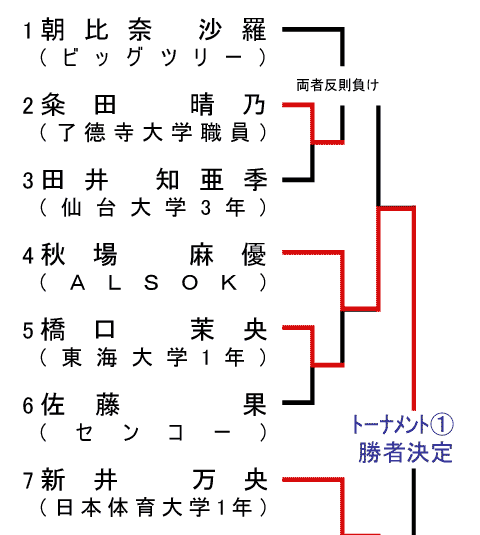 組み合わせ1