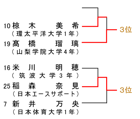 組み合わせ3